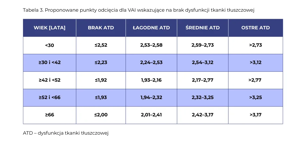 Proponowane punkty odcięcia dla VAI wskazujące na brak dysfunkcji tkanki tłuszczowej (wg Amata et al.) są zestawione w tabeli 3 (Tab. 3).