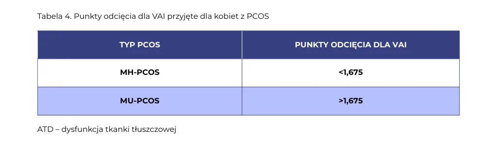 Punkty odcięcia dla VAI przyjęte dla kobiet z PCOS (wg Androgen Excess and PCOS Society zostały zaprezentowane w tabeli 4 (Tab. 4).